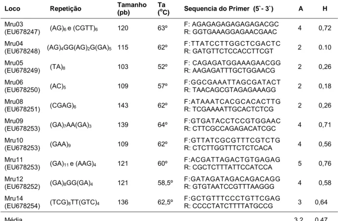 Tabela 1: Caracterização dos 10 locos microssatélites desenvolvidos para 