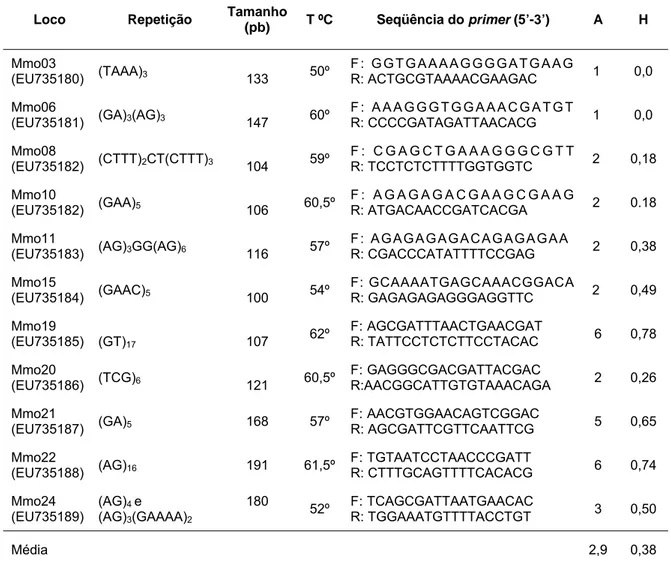 Tabela 1: Caracterização dos 11 locos microssatélites desenvolvidos para 