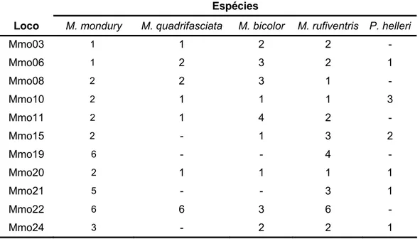 Tabela 2: Amplificação dos microssatélites de M. mondury em cinco espécies de  abelhas sem ferrão mostrando o número de alelos observados