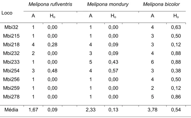 Tabela 3: Número de alelos (A) e heterozigosidades observada (H o ) para os nove  locos microssatélites amplificados com primers de M