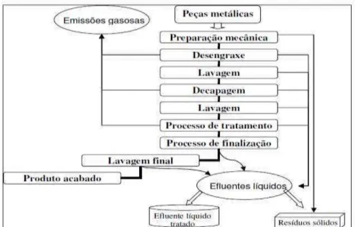 Figura  1.  Pontos  de  geração  de  poluentes  em  processo  típico  de 