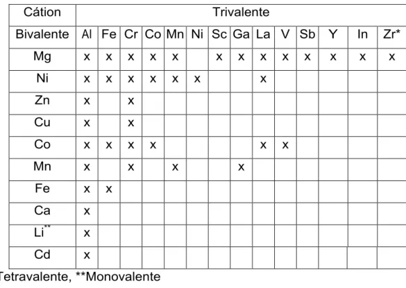 Tabela  1.  Combinação  de  cátions  que  podem  ser  utilizados  na  síntese  de 