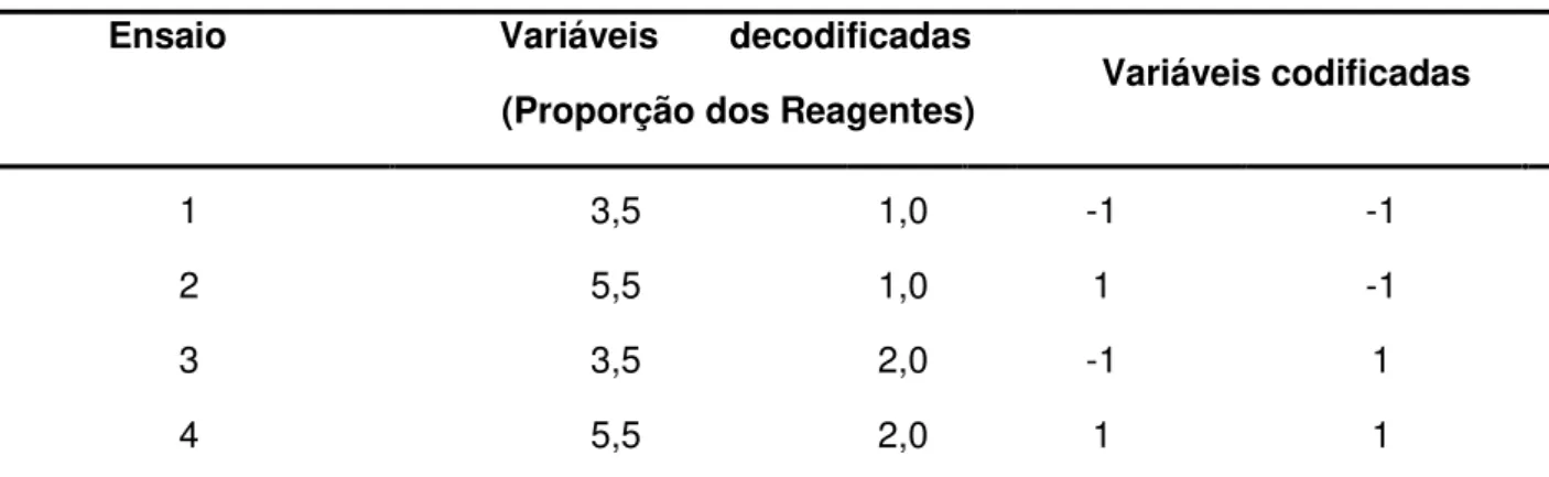 Tabela 2. Planejamento 2 2  Composto Central (CCD) 