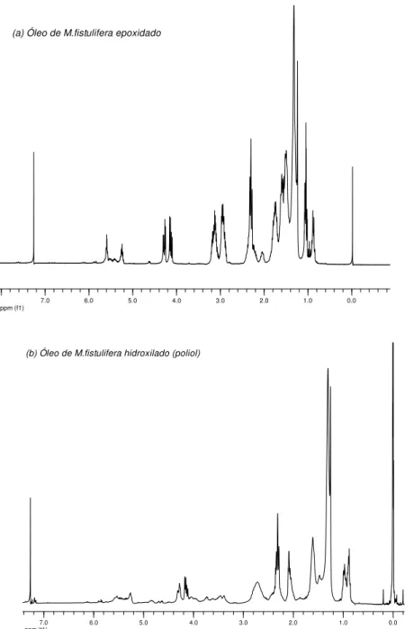 Figura 6. Espectros de RMN- 1 H (a) epóxido do óleo de  Mabea (proporção de reagentes  - 