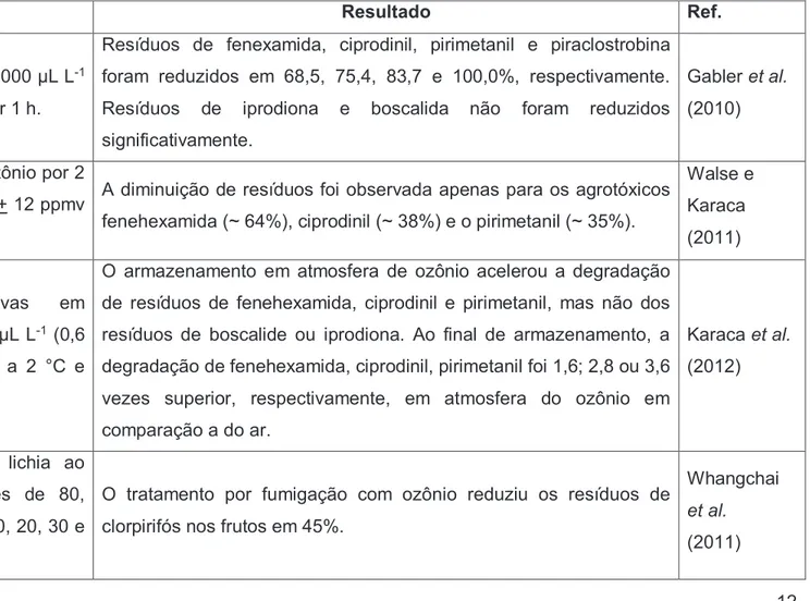Tabela 1.4. Tratamentos com ozônio gasoso para remoção de agrotóxicos em alimentos. 