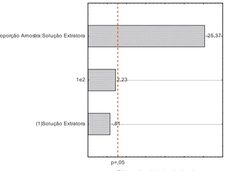 Figura  2.2.  Diagrama  de  Pareto  dos  efeitos  dos  fatores  solução  extratora  e 