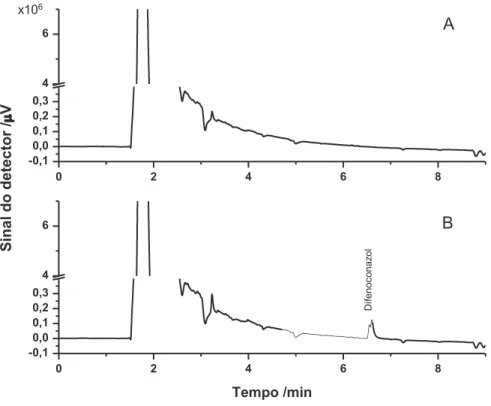 Figura  2.4.  Cromatogramas  de  extratos  obtidos  de  uma  amostra  de  morango 