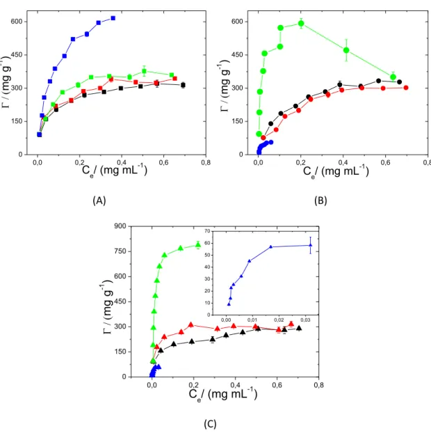 Figure  2.  Adsorption  isotherms  of  PPHA  on  MWCNT  at  pH  2.5  in  presence  of  (A)  Li2SO4;  (B)  KSCN;  (C)  TMA  at  different  concentrations:  ()  1  mM;  (  )  10  mM;  (  )100 mM; (  ) 500 mM