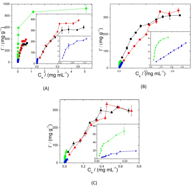 Figure  3.  Adsorption  isotherms  of  LHA  on  MWCNT  at  pH  2.5  in  presence  of  (A)  Li2SO4;  (B)  KSCN;  (C)  TMA  at  different  concentrations:  ()  1  mM;  (  )  10  mM;  (  )100 mM; (  ) 500 mM