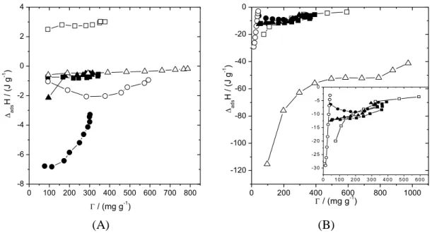 Figure 5.  adsH of adsorption (J g -1 ) versus  Γ (mg g -1 ) for the adsorption process of PPHA  (A) and LHA (B) onto MWCNT at pH 2.5 at different systems ( ■) 10 mM of Li 2SO4; ()  100 mM Li2SO4; ( •) 10 mM KSCN; () 100 mM KSCN; (▲) 10 mM TMA; () 100 
