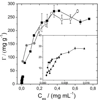 Figure 1. Adsorption isotherms of LHA on MWCNT at different systems (■) pH 2,5, 0  mM of salt; ( ○) pH 2,5, 100 mM Na 2HPO4; ( ▲) pH 2,5, 100 mM Na 2SO4; () pH 2,5,  100 mM NaSCN