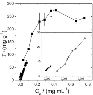 Figure 2. Adsorption isotherms of LHA on MWCNT at different systems (■) pH 2,5, 0  mM of salt; ( ○) pH 2,5, 100 mM NH 4Cl; ( ▲) pH 2,5, 100 mM BaCl 2; ( •) pH 2,5, 100  mM TMA