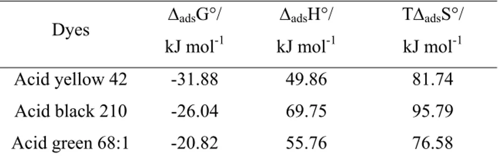 Table 2. Thermodynamic properties obtained by van’t Hoff approximation of  adsorption of azo dyes on MWCNT