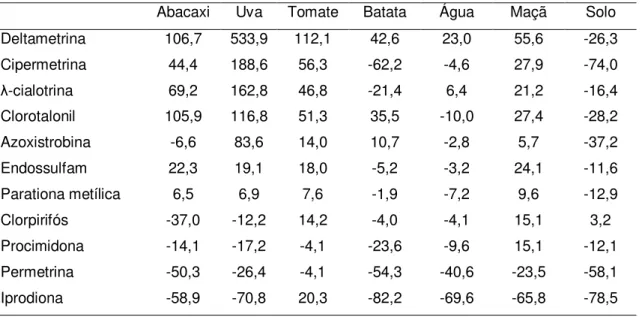 Tabela 1.3. Matriz construída para a análise de componentes principais contendo o  efeito de matriz (%) para cada agrotóxico na concentração de 100 µg L -1  nas diferentes  amostras