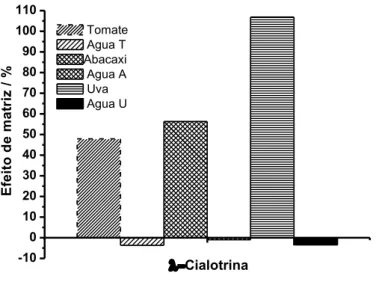 Figura  1.7.  Comparação  do  efeito  dos  componentes  das  matrizes  tomate,  abacaxi  e  uva  e  da  água  com  pH  ajustados  para  o  pH  dessas  matrizes  para  o  agrotóxico  -cialotrina