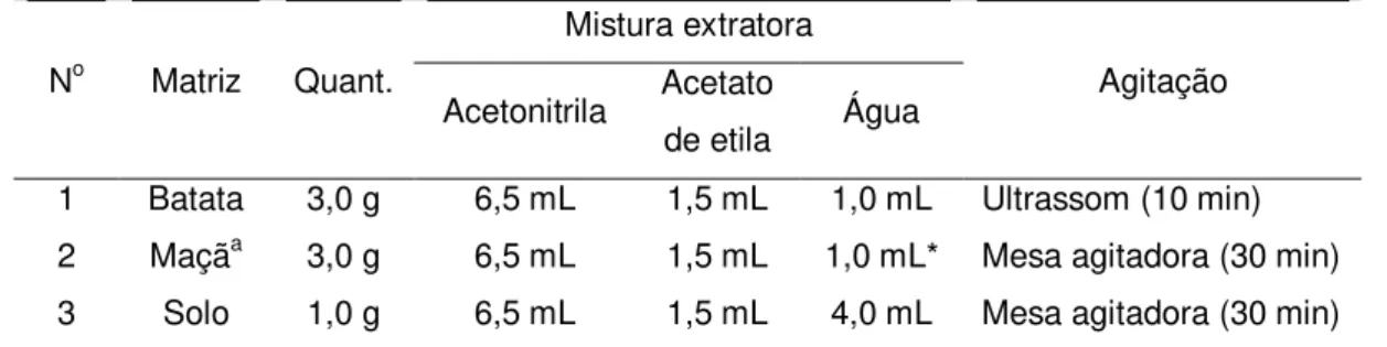 Tabela  2.1  -  Condições  de  preparo  dos  extratos  orgânicos  das  matrizes  por  ESL-PBT  N o Matriz  Quant