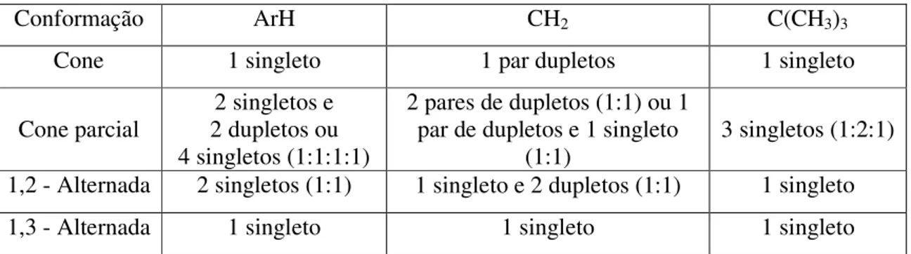 Tabela 1 – Características espectrais de  RMN de  1 H para as conformações de derivados do p-