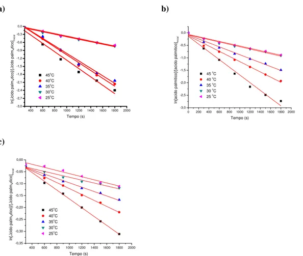 Figura  34  -  Gráfico  da  variação  de  ln[ácido  palmítico]/[ácido  palmítico] inicial   com  o  tempo 