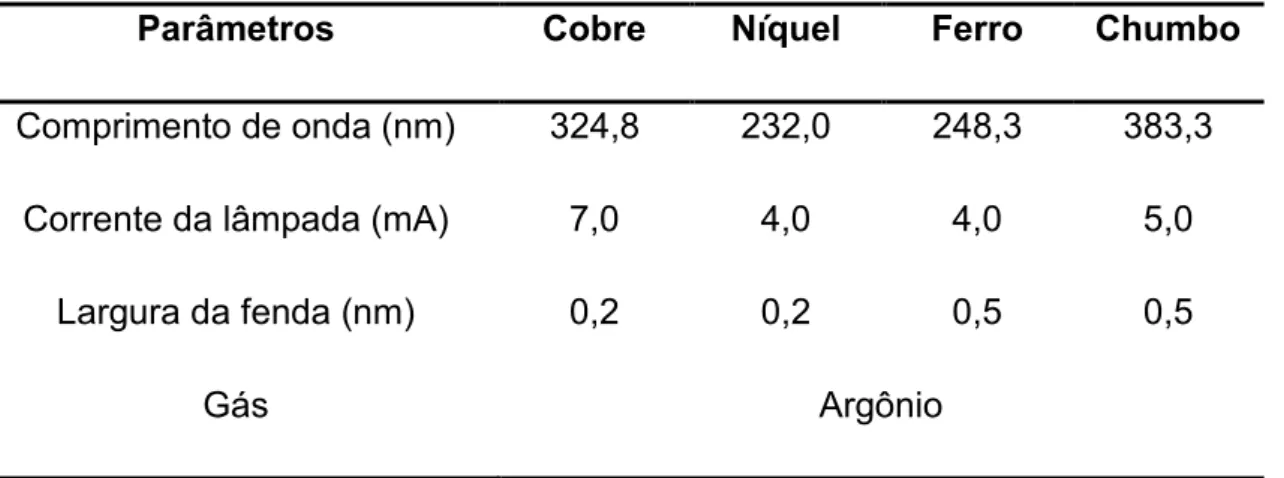 Tabela 1. Condições de operação empregadas na determinação dos metais. 