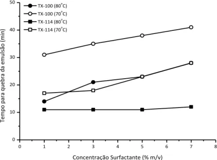 Figura 6 Efeito da concentração dos surfactantes no tempo necessário para a  quebra das emulsões