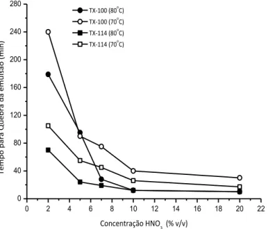 Figura 8. Efeito da concentração de ácido nítrico no tempo necessário para a  quebra das emulsões