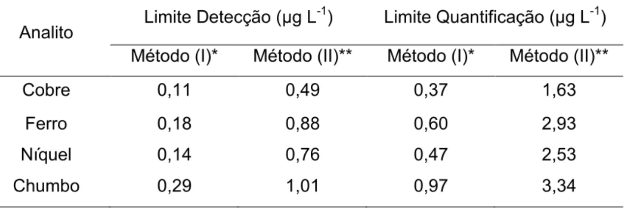 Tabela 5. Comparação entre os limites de detecção e quantificação do método  proposto e do método de referência