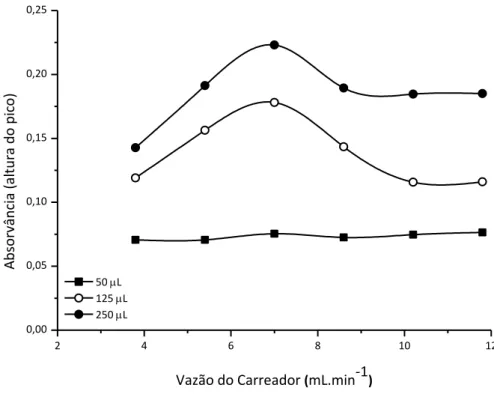 Figura  14.  Efeito  da  vazão  do  carreador  e  do  volume  da  bobina  de  amostragem  no  sinal  de  absorvância  obtido  pela  injeção  de  uma  solução  de  500 µg L -1 Zn(II) no sistema