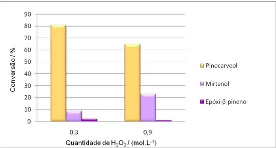 Figura  10:  Efeito  do  aumento  da  concentração  de  H 2 O 2   na  conversão  e 