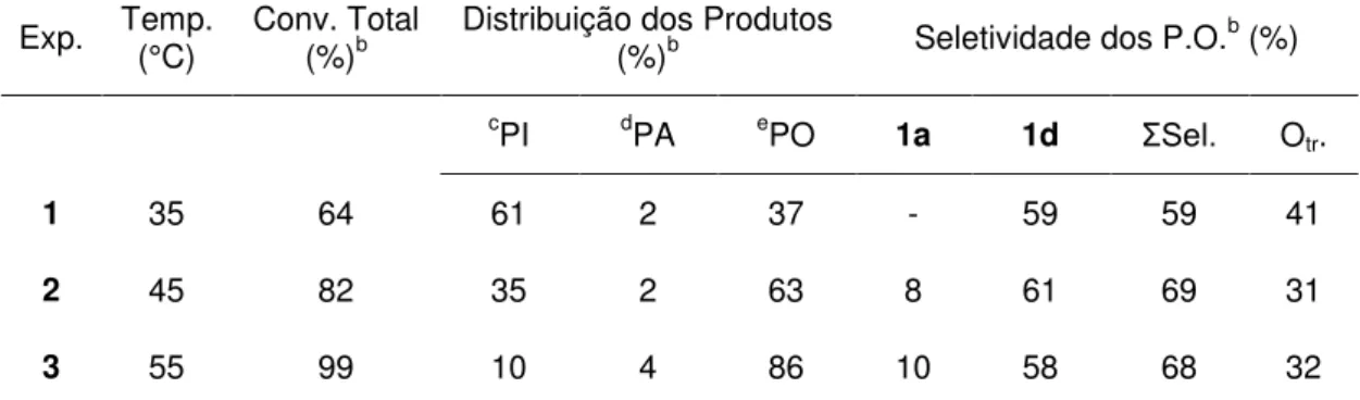 Tabela 3: Efeito da temperatura na conversão e seletividade da oxidação do 