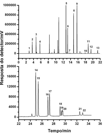 Figura  2.  Cromatograma  obtido  da  análise  de  água  ultra  pura  fortificada  com  trialometanos, organoclorados e piretroides em concentrações iguais a 60, 2 e  100 µg L -1 , respectivamente, onde: (1) tR = 2,8 min: clorofórmio; (2) tR = 3,6 min:  br