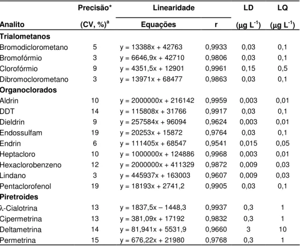 Tabela 2. Precisão, linearidade, limite de detecção e limite de quantificação  Precisão*  Linearidade  LD  LQ  Analito  (CV, %) a  Equações  r  (µµµµ g L -1 )  (µµµµ g L -1 )  Trialometanos  Bromodiclorometano  5  y = 13388x + 42763  0,9933  0,03  0,1  Bro