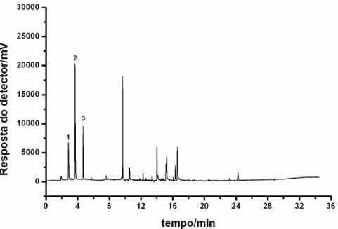 Figura 5. Cromatograma obtido da análise, por CG-DCE, de amostra de água  tratada do município de Viçosa, MG, onde: (1) tR = 2,8 min: clorofórmio; (2) tR =  3,6 min: bromodiclorometano; (3) tR = 4,7 min: dibromoclorometano