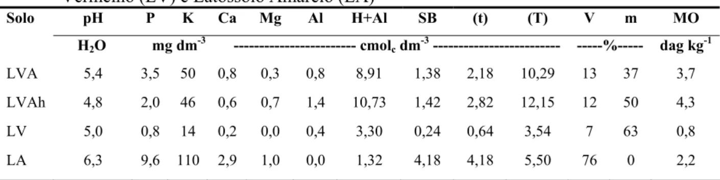 Tabela 1. Resultados das análises químicas das amostras de Latossolo Vermelho-