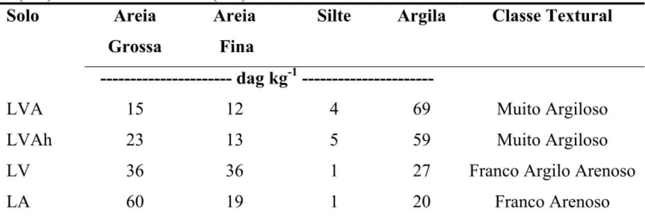 Tabela 2 - Resultados das análises físicas das amostras de Latossolo Vermelho-