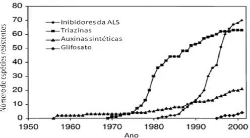 Figura 1.3. Surgimento de espécies daninhas resistentes a herbicidas ao  longo dos anos por grupo de herbicidas