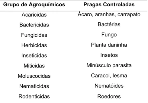 Tabela 1 - Classificação dos agroquímicos quanto às pragas controladas 