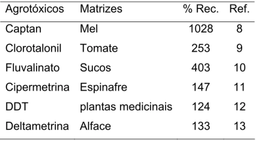 Tabela 1.1.  Porcentagens de recuperação superiores a 100,0% para alguns  agrotóxicos em diferentes matrizes 