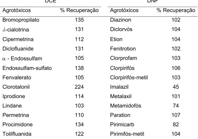 Tabela 1.3.  Porcentagem de recuperação, utilizando DCE na quantificação de  agrotóxicos em extratos de laranja, na faixa de concentração 0,011  – 0,101 mg kg -1  e o DNF na quantificação de agrotóxicos em  extratos de laranja, na faixa de concentração 0,0