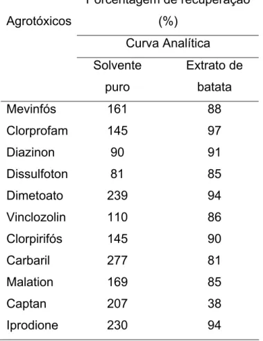 Tabela 1.6.  Quantificação de agrotóxicos em batata por CG-EM, utilizando  solução-padrão dos agrotóxicos preparada em solvente puro e em  extratos de batata (branco) (Adaptado da referência 25) 