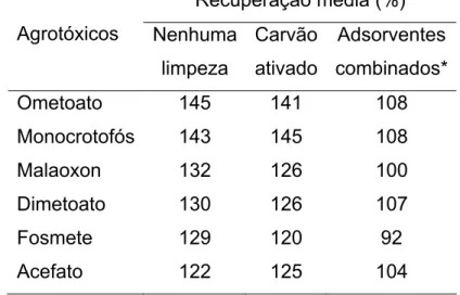 Tabela 1.7.  Aumento da resposta cromatográfica (solução-padrão preparada  em extratos da matriz/solução-padrão preparada em solvente  x100) na recuperação de agrotóxicos, usando CG-DFC na análise  de extratos de maçã, com o uso do método oficial de extraç