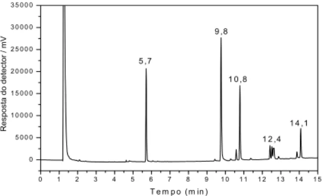 Figura 2.3 . Cromatograma da solução padrão de 50,0  ȝg L -1  dos agrotóxicos,  em que: t R =5,7 min: clorpirifós, t R =9,8 min: bifentrina (padrão 