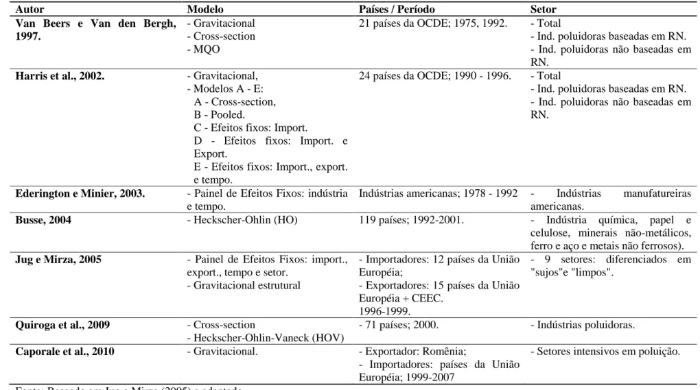 Tabela 2 - Estudos que investigaram o impacto da regulação ambiental sob a hipótese de Pollution Haven 