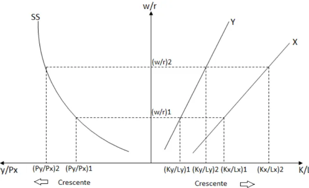 Figura 7 - Escolha dos fatores de produção e preços dos bens  Fonte: Krugman e Obstfeld, 2005 