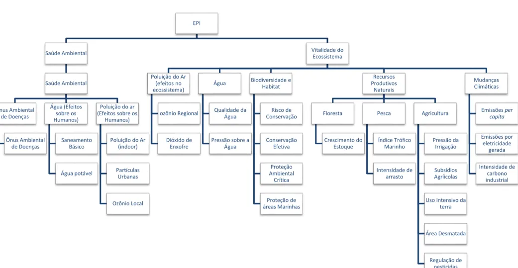 Figura 9 - Construção do Índice de Performance Ambiental - EPI  Fonte: Esty et al. (2008)