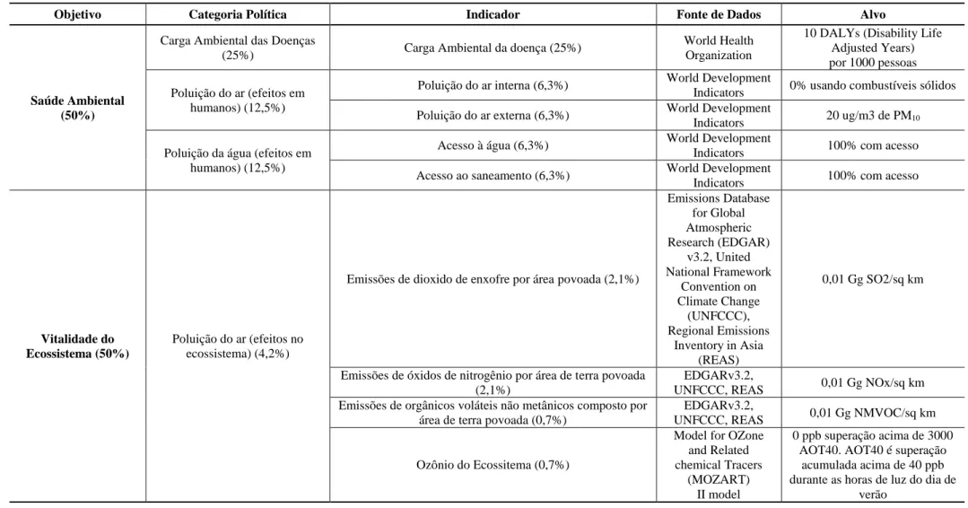 Tabela 5 - Pesos (como % do EPI), Fonte de dados e alvo político das categorias e subcategorias dos objetivos políticos dos  indicadores