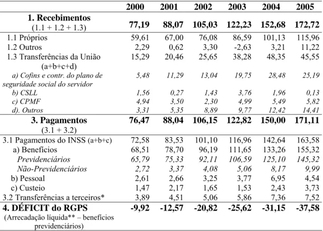 Tabela 1.1. Fluxo de caixa do INSS, de 2000 a 2005,  em bilhões de reais 