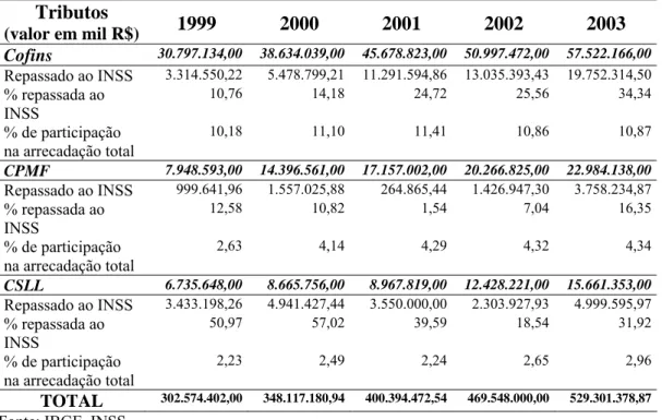 Tabela 1.2. Arrecadação da Cofins, CPMF, CSLL e suas participações no  financiamento do INSS e na arrecadação total da União 
