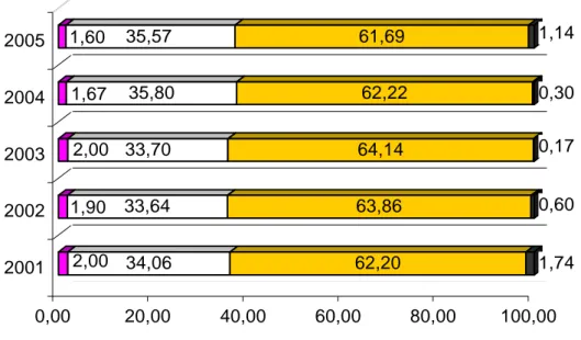 Figura 2.1 – Participação percentual no total das contribuições efetuadas pelas  empresas que compõem os setores da agricultura, indústria e  serviços ao RGPS, de 2001 a 2005