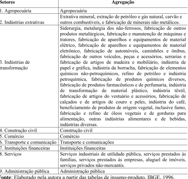 Tabela 2.1. Agregação da matriz de insumo-produto do Brasil de 1996 