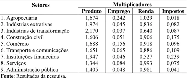 Tabela 2.2. Multiplicadores setoriais para a economia brasileira em 1996  Multiplicadores 